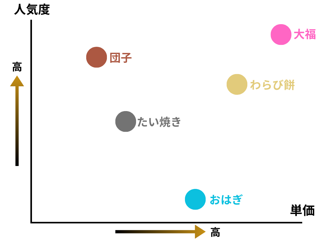 人気と単価のマトリックス図